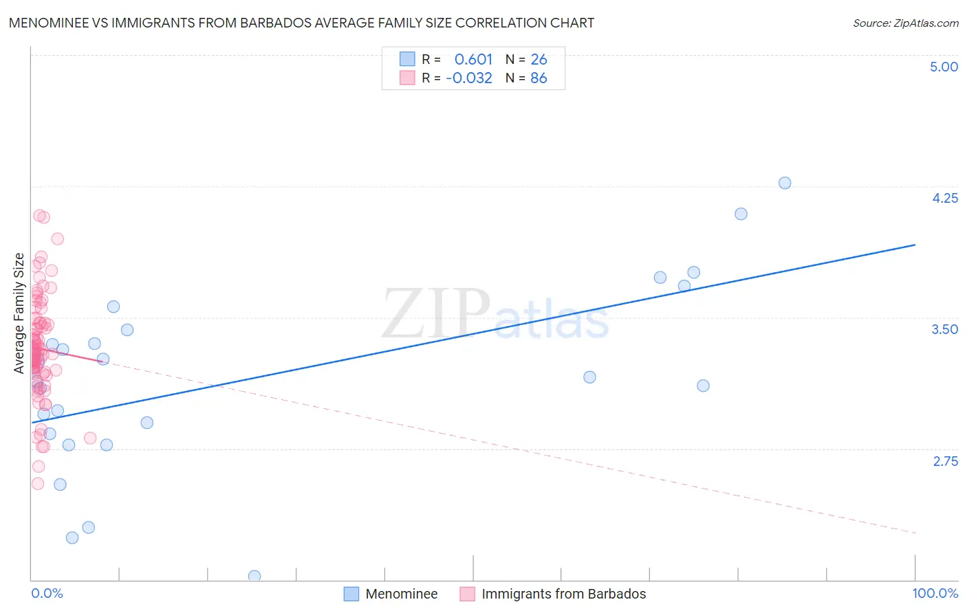 Menominee vs Immigrants from Barbados Average Family Size