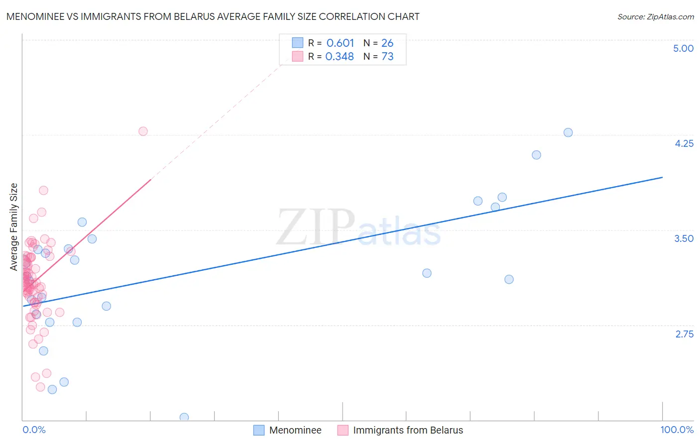 Menominee vs Immigrants from Belarus Average Family Size