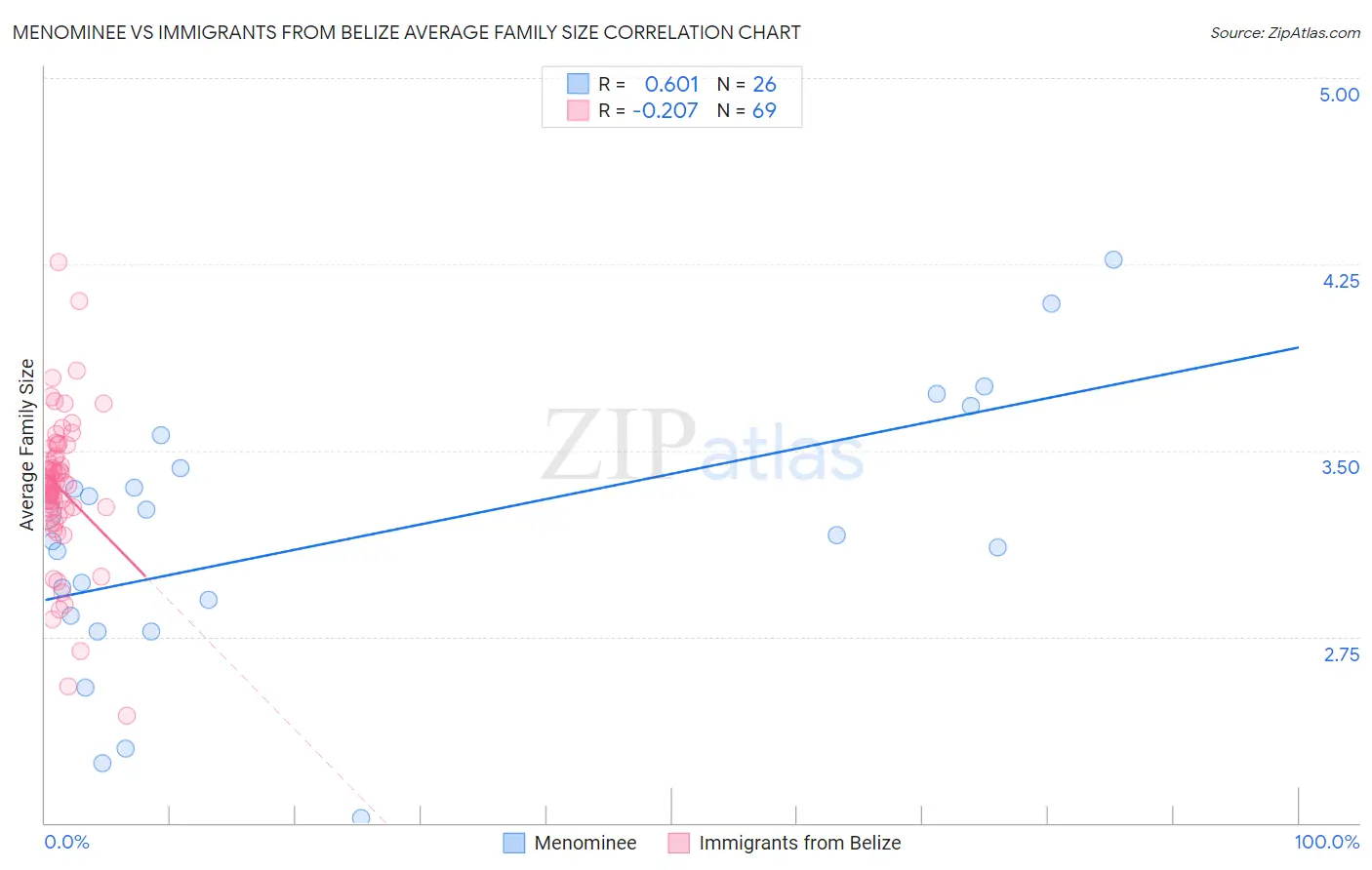 Menominee vs Immigrants from Belize Average Family Size