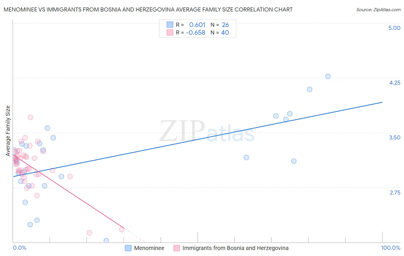 Menominee vs Immigrants from Bosnia and Herzegovina Average Family Size