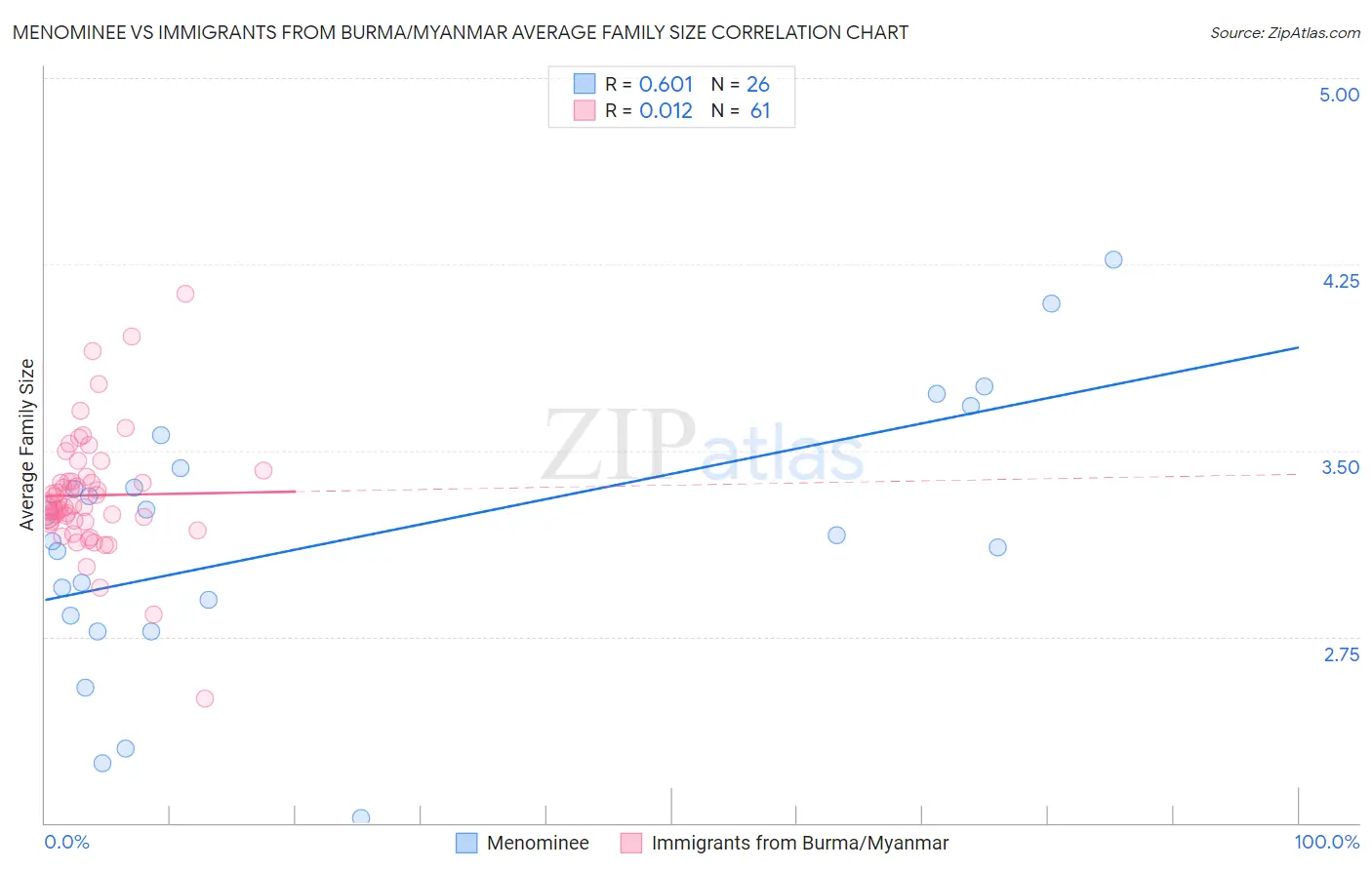 Menominee vs Immigrants from Burma/Myanmar Average Family Size