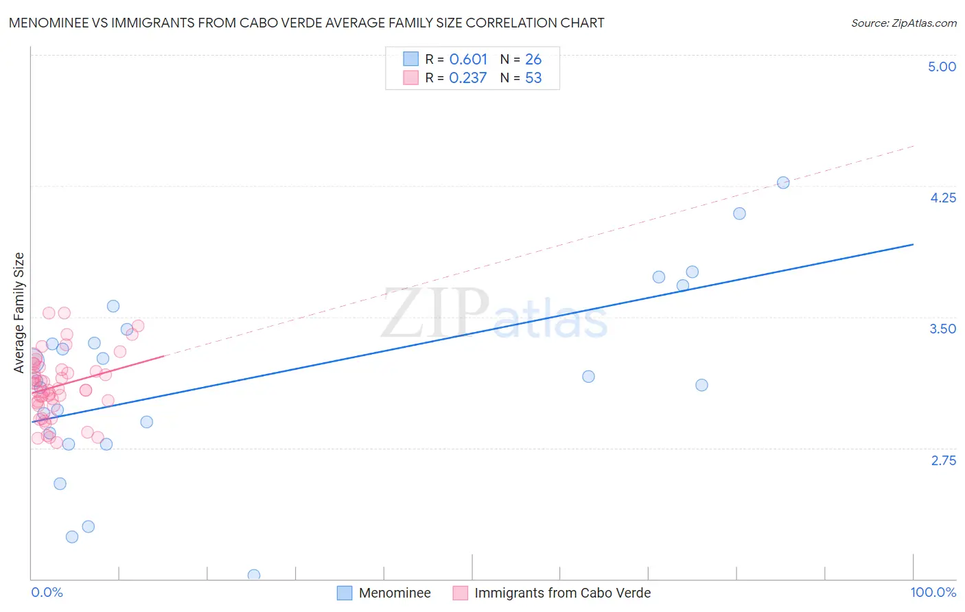 Menominee vs Immigrants from Cabo Verde Average Family Size