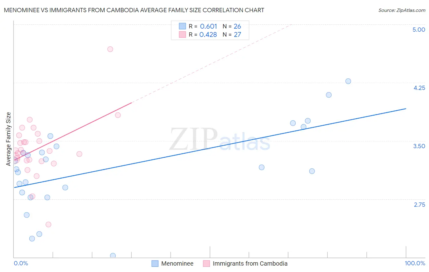 Menominee vs Immigrants from Cambodia Average Family Size