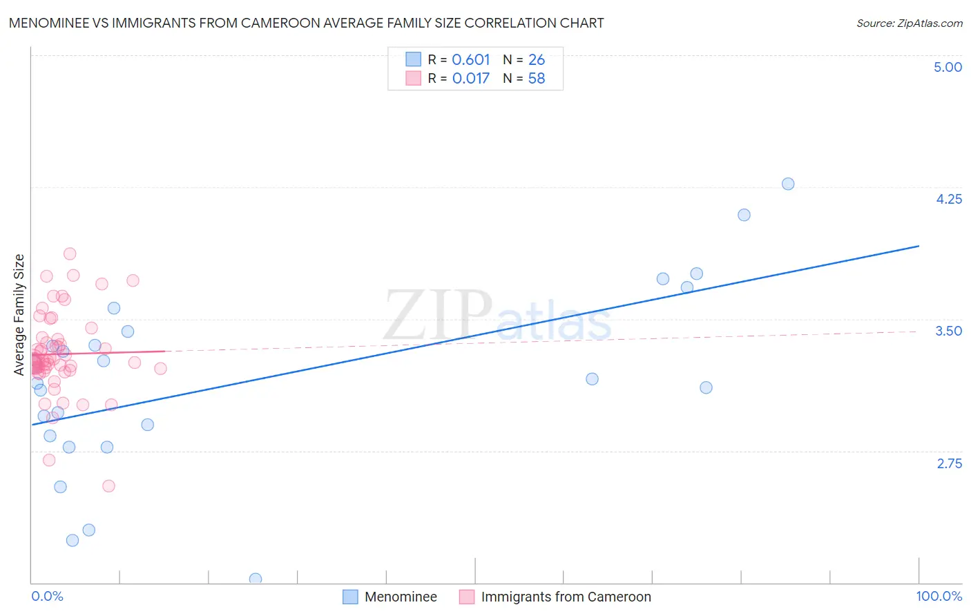Menominee vs Immigrants from Cameroon Average Family Size