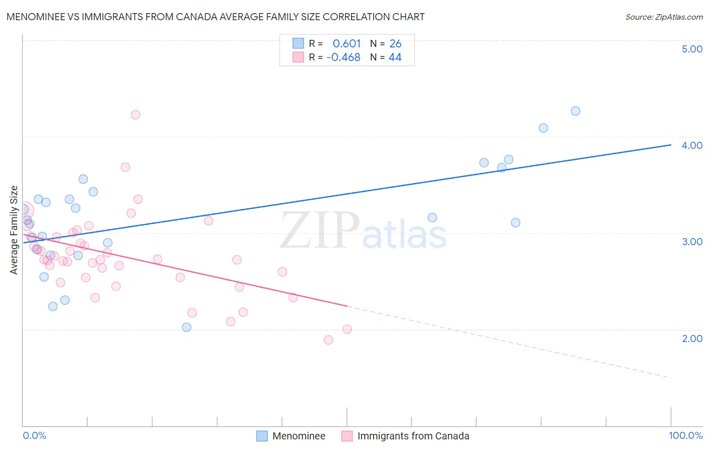 Menominee vs Immigrants from Canada Average Family Size