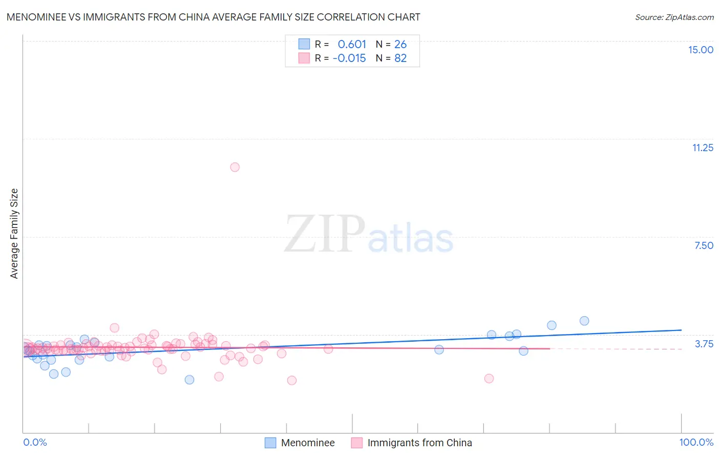 Menominee vs Immigrants from China Average Family Size