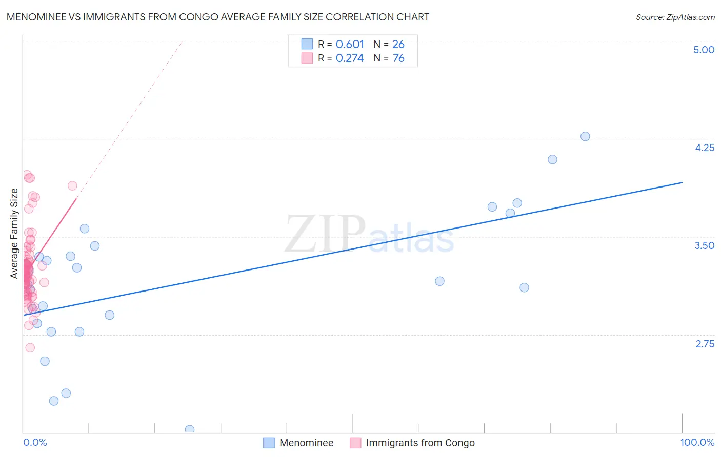 Menominee vs Immigrants from Congo Average Family Size