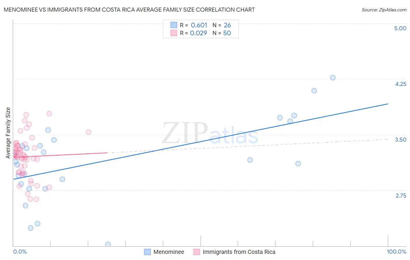 Menominee vs Immigrants from Costa Rica Average Family Size