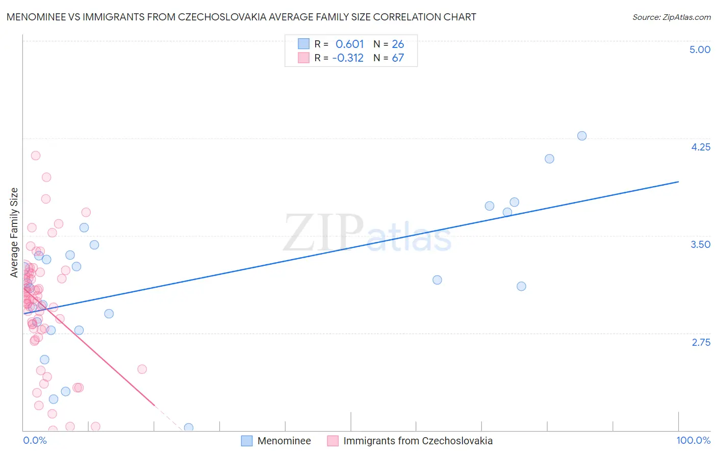 Menominee vs Immigrants from Czechoslovakia Average Family Size