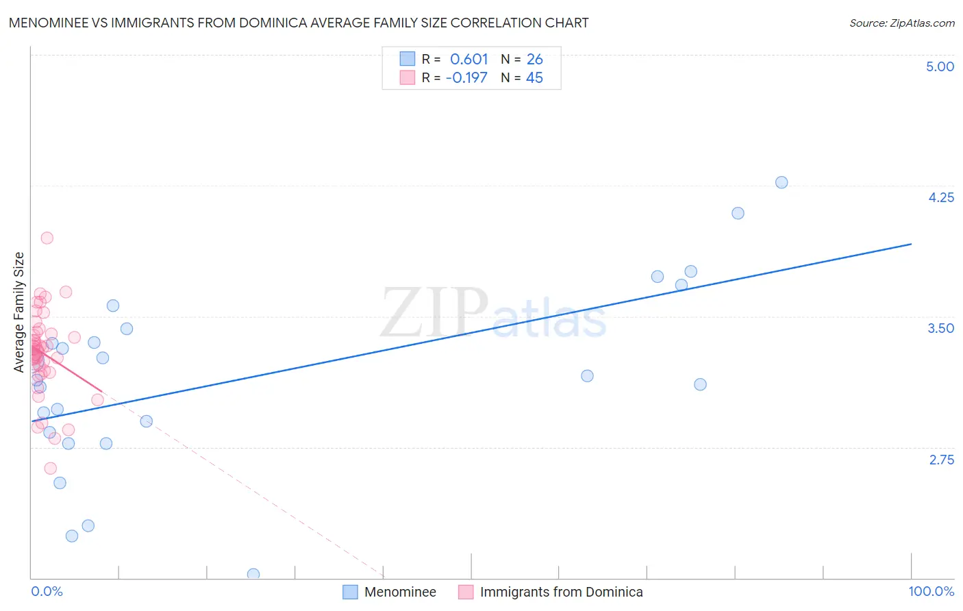 Menominee vs Immigrants from Dominica Average Family Size