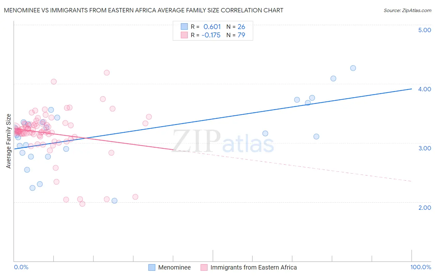 Menominee vs Immigrants from Eastern Africa Average Family Size