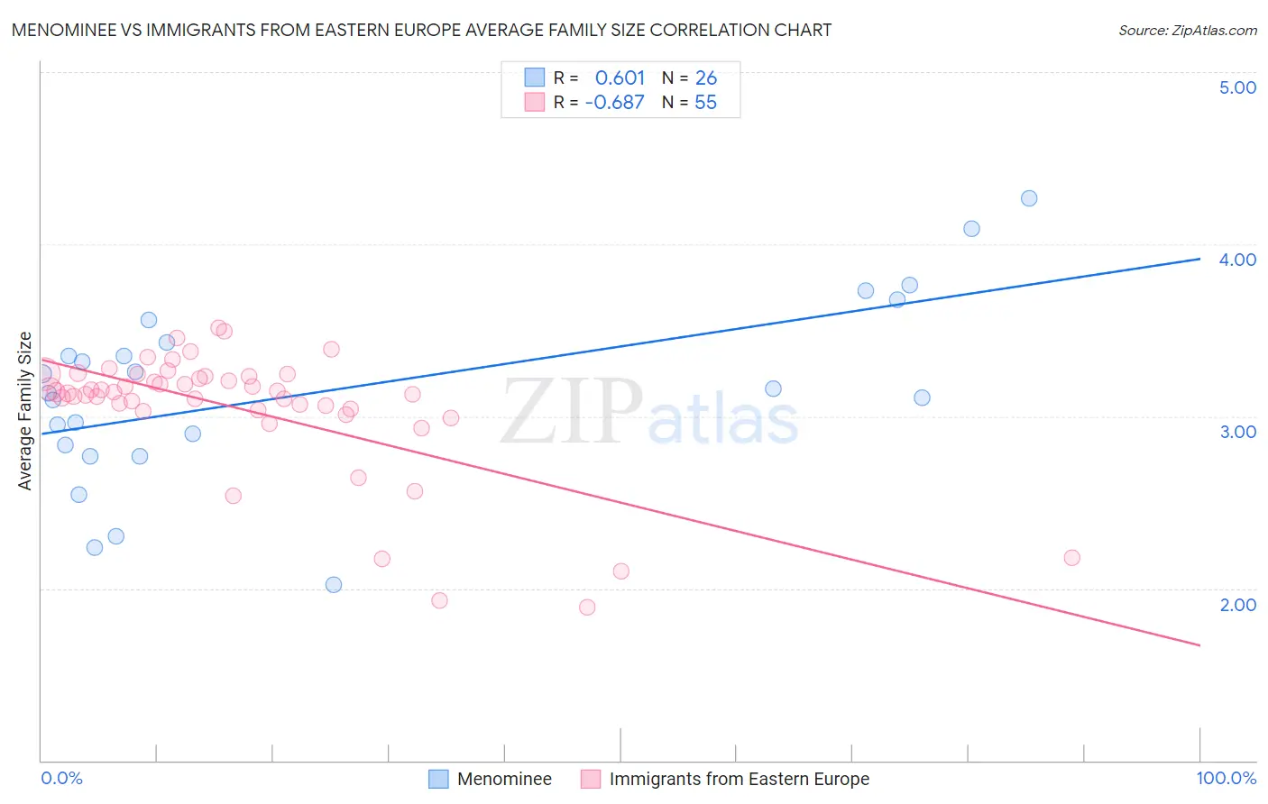 Menominee vs Immigrants from Eastern Europe Average Family Size
