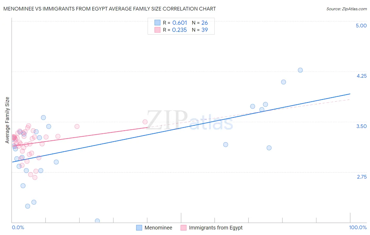 Menominee vs Immigrants from Egypt Average Family Size