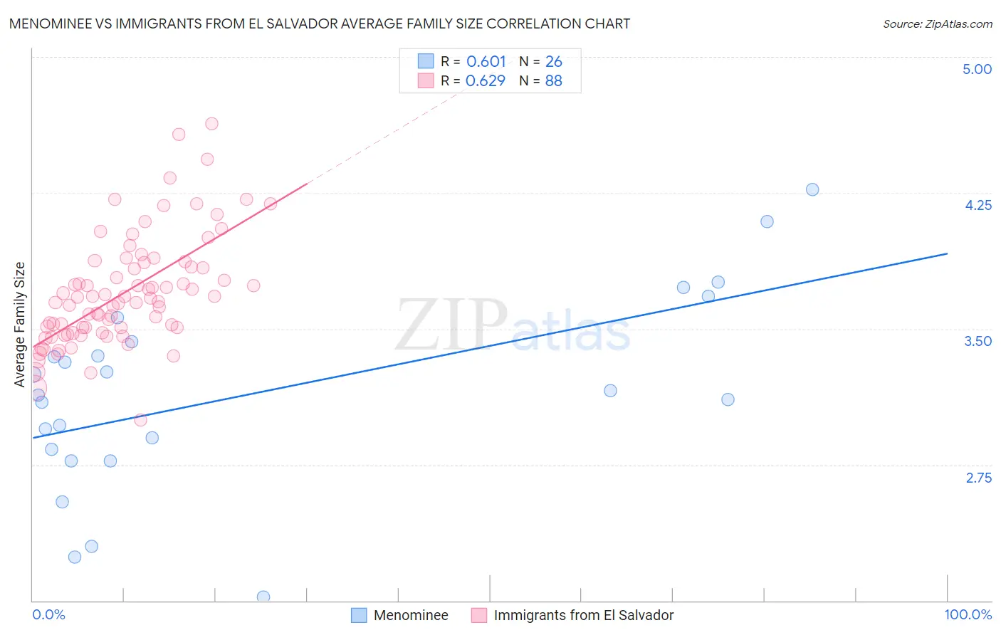 Menominee vs Immigrants from El Salvador Average Family Size