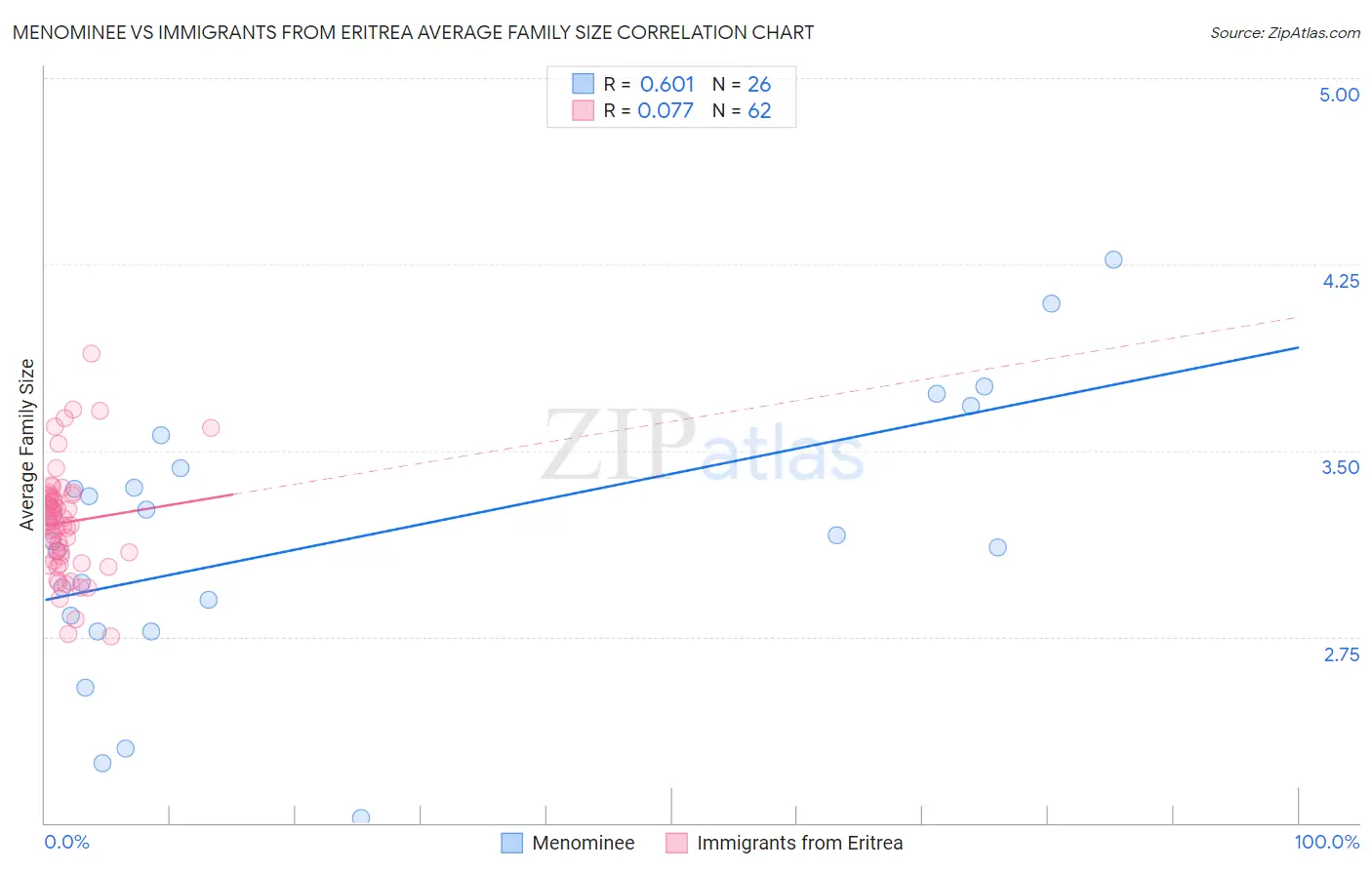 Menominee vs Immigrants from Eritrea Average Family Size