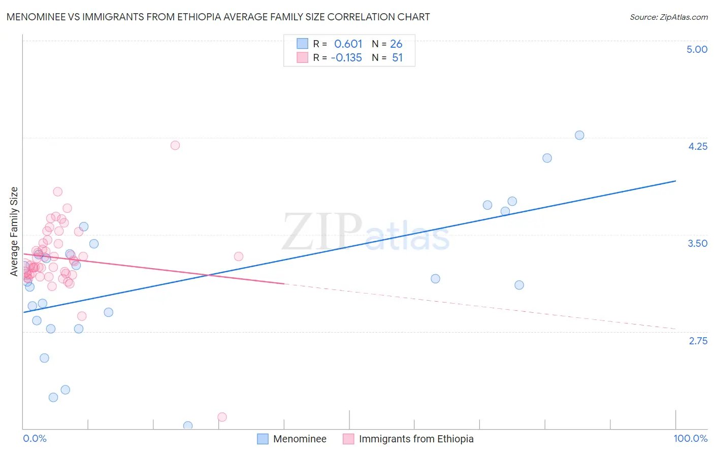 Menominee vs Immigrants from Ethiopia Average Family Size