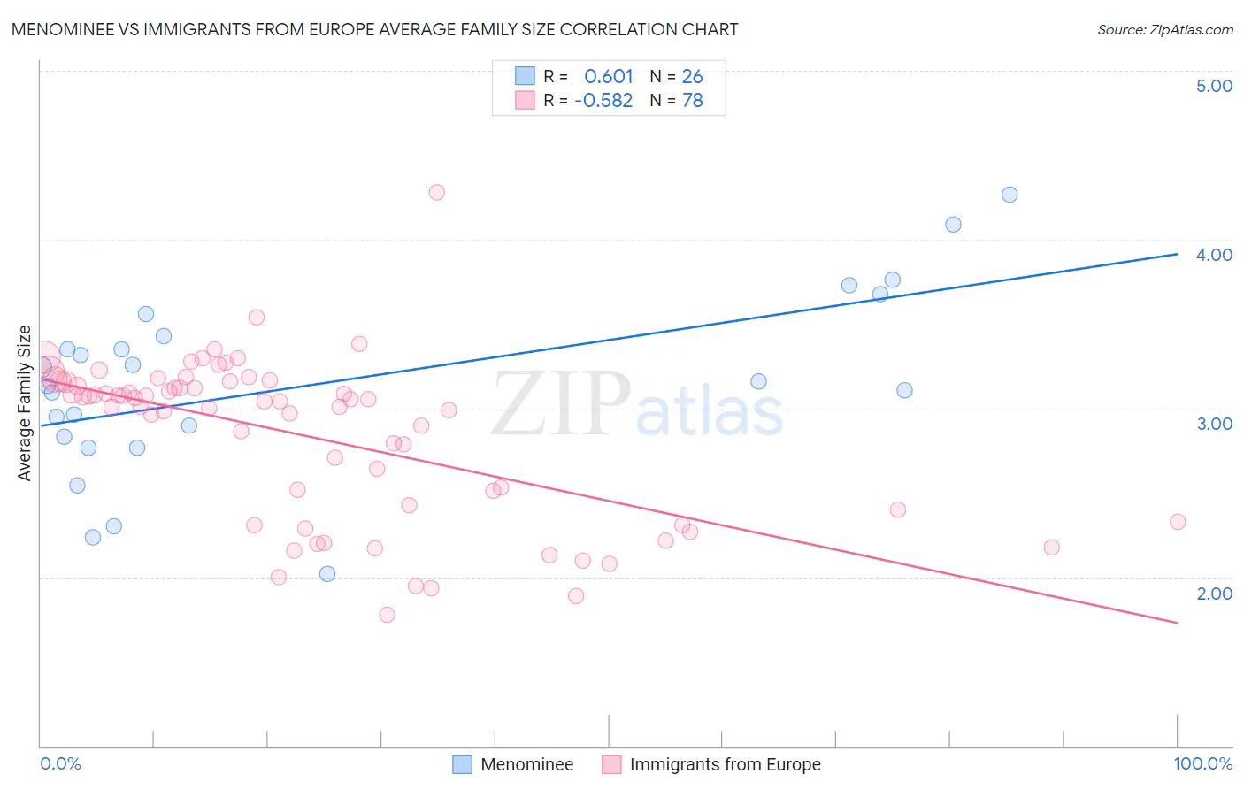 Menominee vs Immigrants from Europe Average Family Size