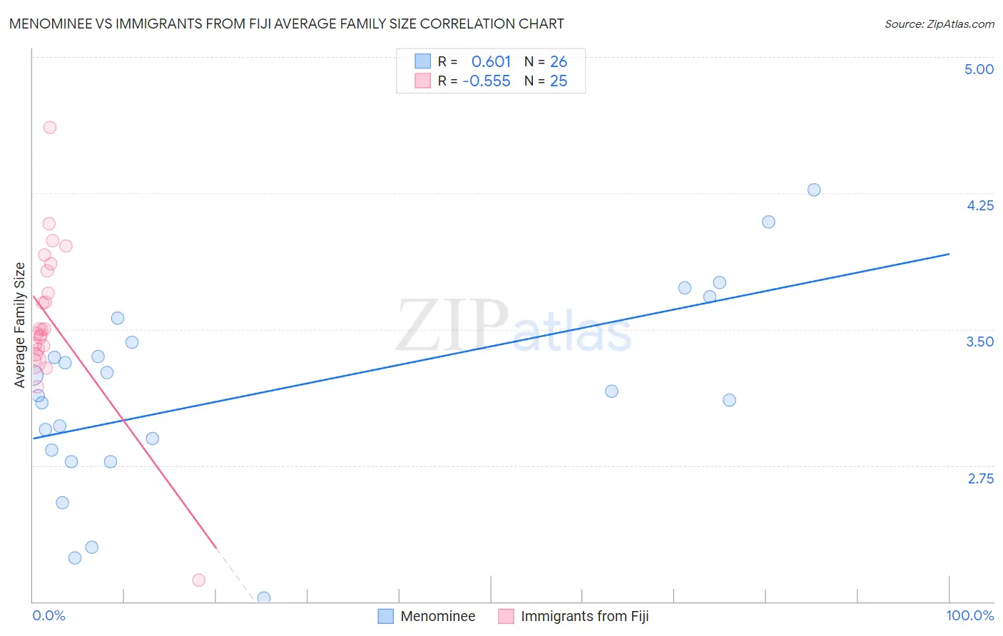 Menominee vs Immigrants from Fiji Average Family Size