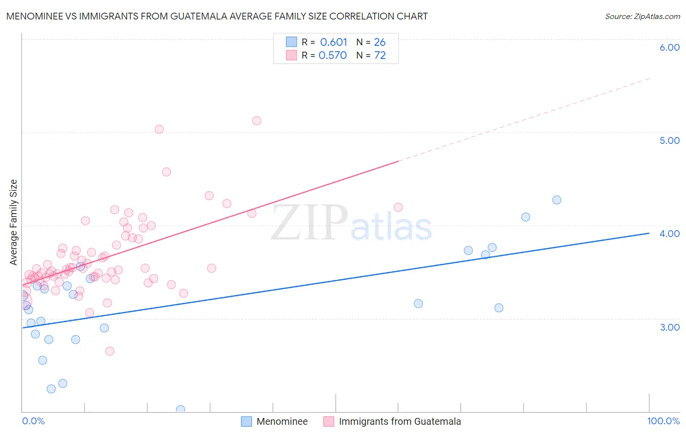 Menominee vs Immigrants from Guatemala Average Family Size