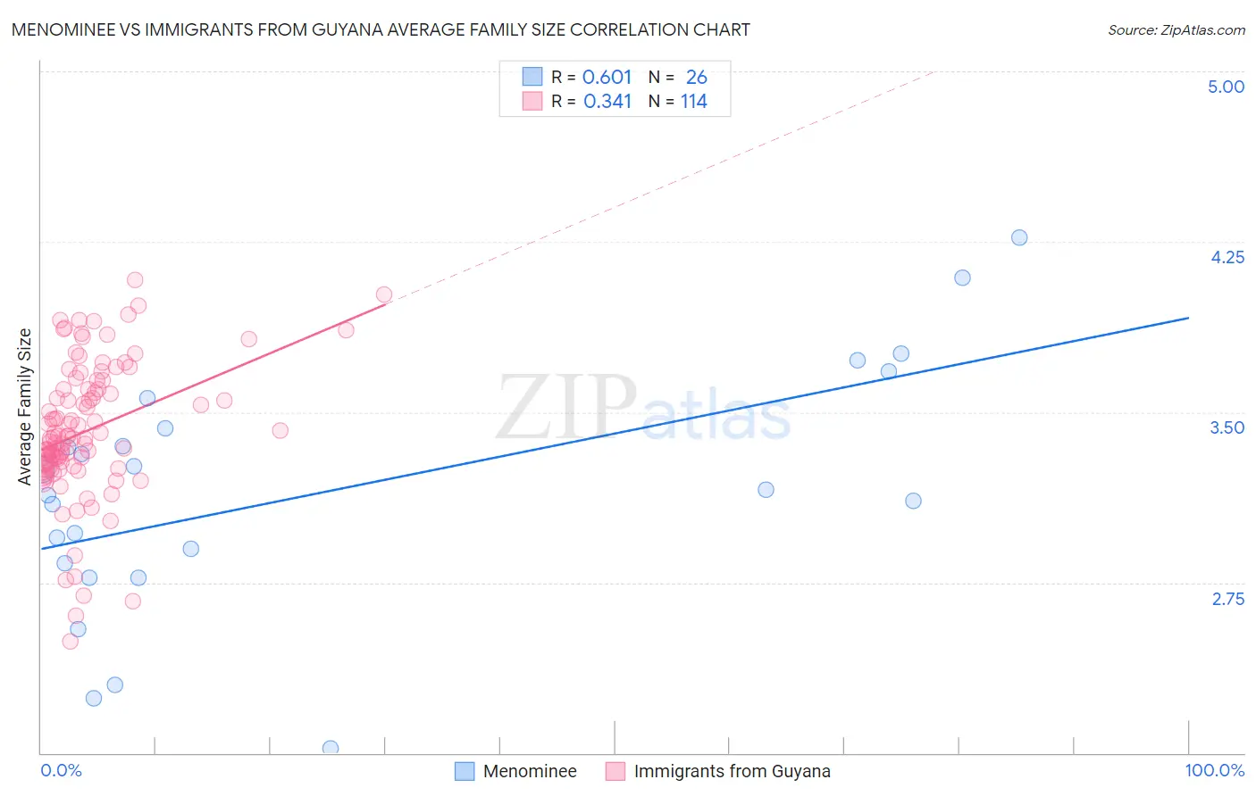 Menominee vs Immigrants from Guyana Average Family Size