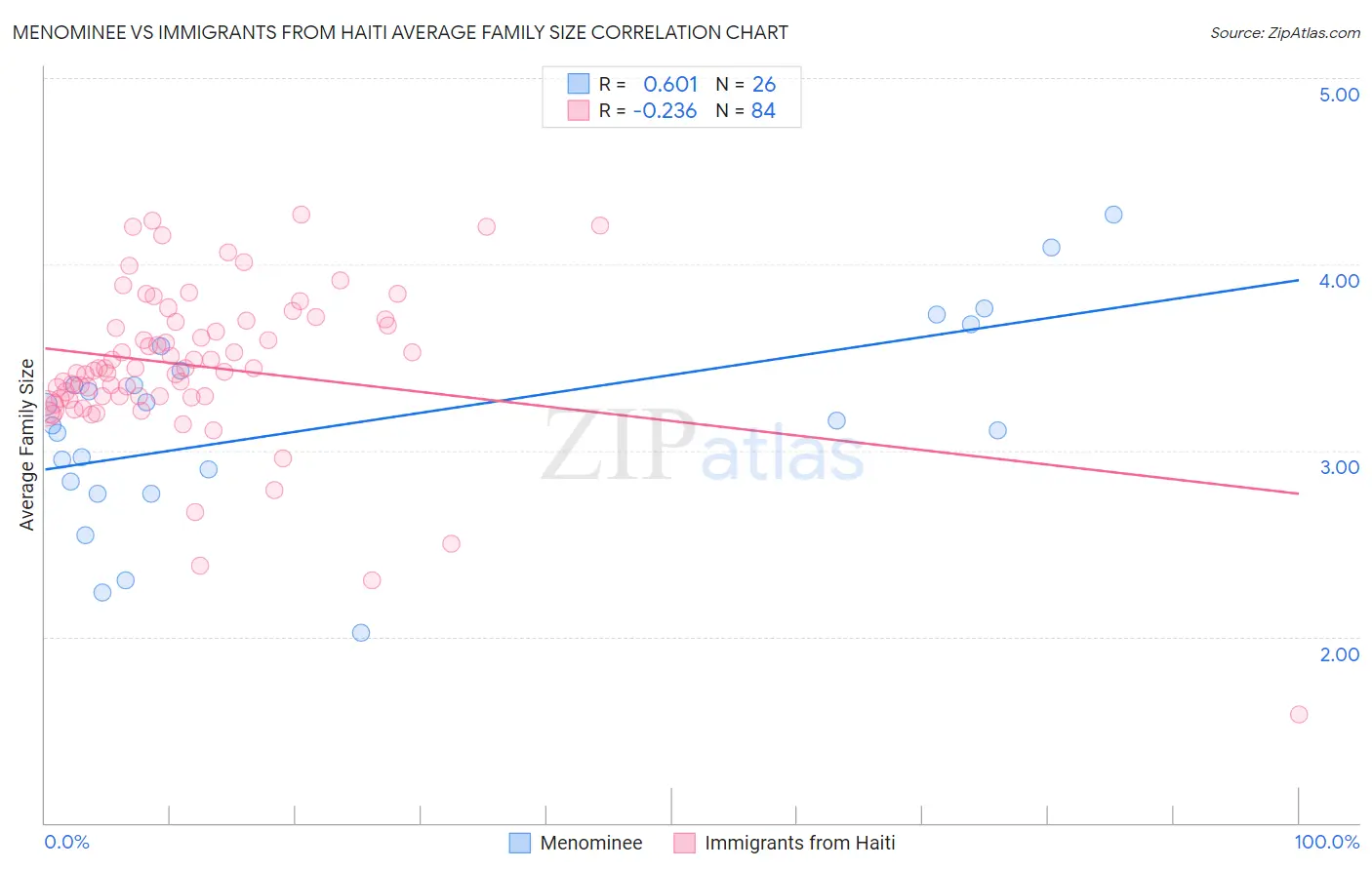 Menominee vs Immigrants from Haiti Average Family Size