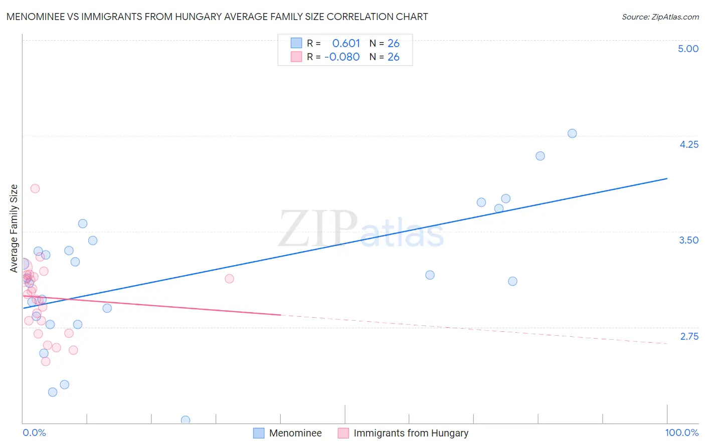 Menominee vs Immigrants from Hungary Average Family Size