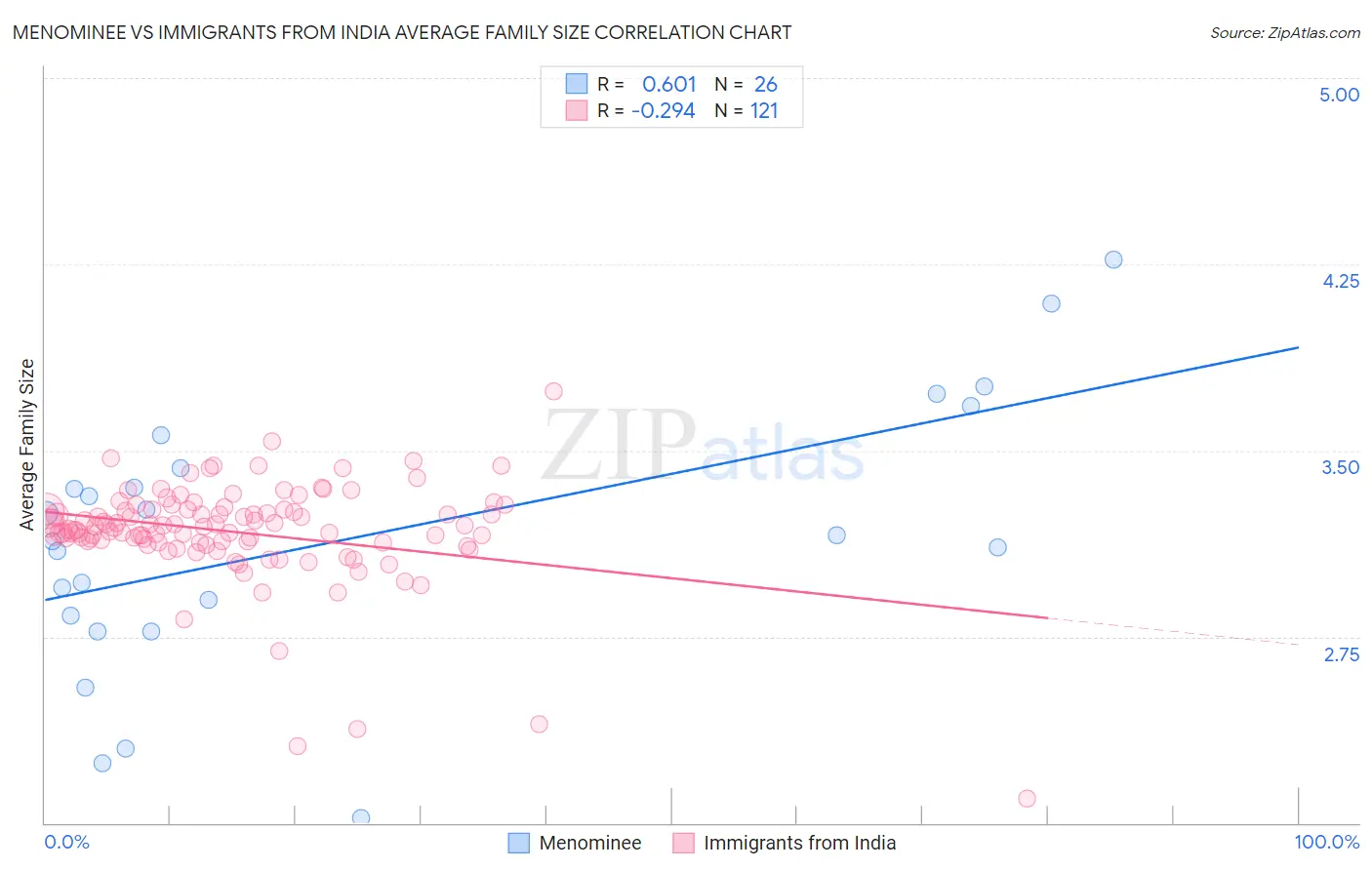 Menominee vs Immigrants from India Average Family Size