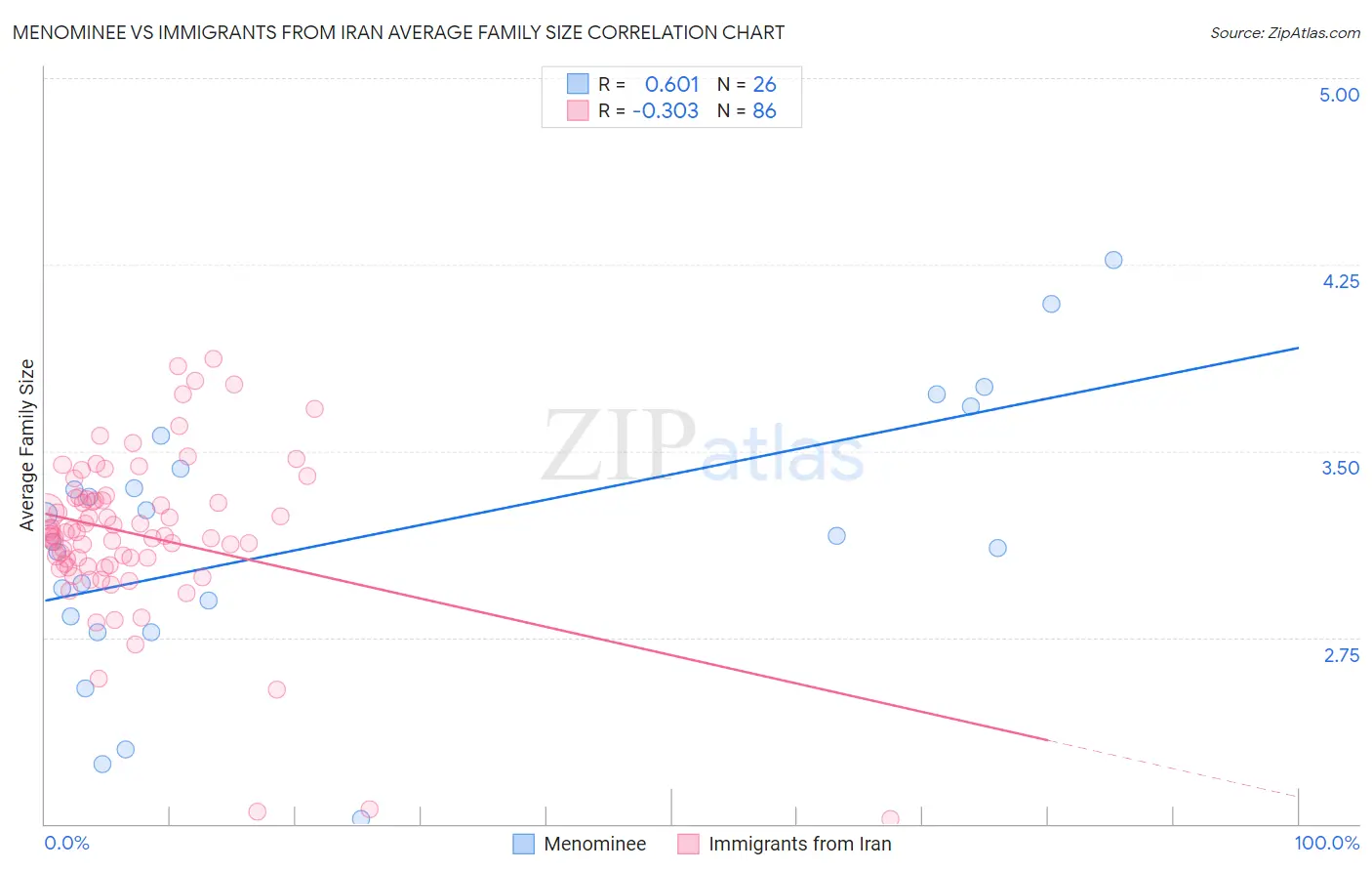 Menominee vs Immigrants from Iran Average Family Size