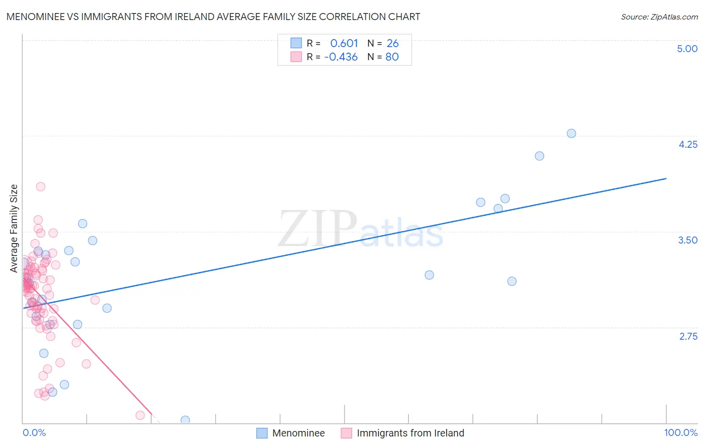 Menominee vs Immigrants from Ireland Average Family Size