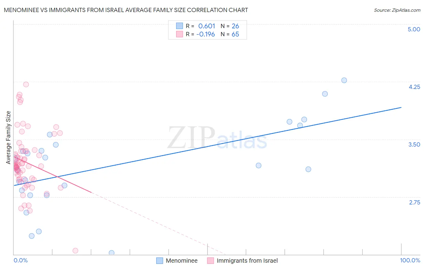 Menominee vs Immigrants from Israel Average Family Size