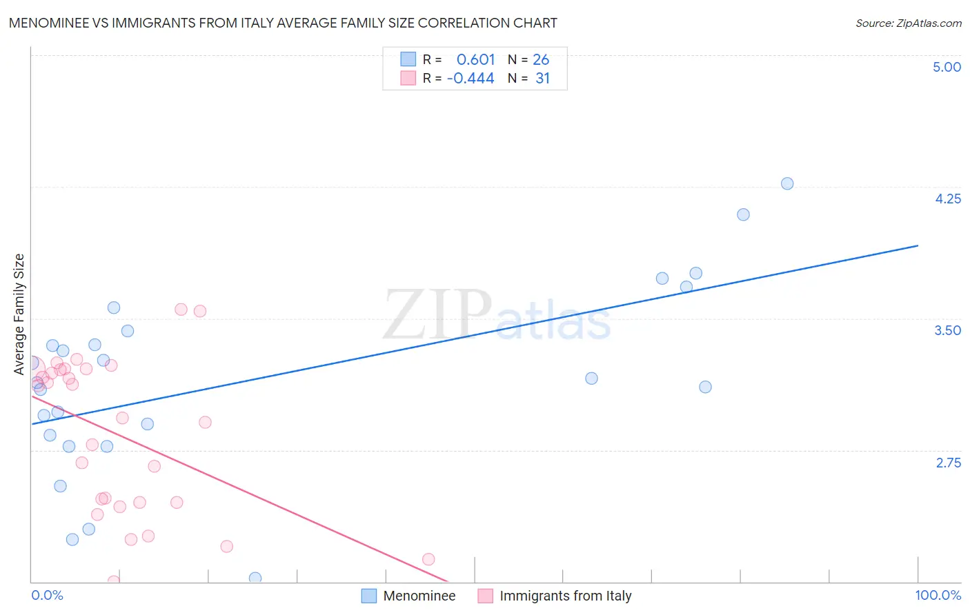 Menominee vs Immigrants from Italy Average Family Size