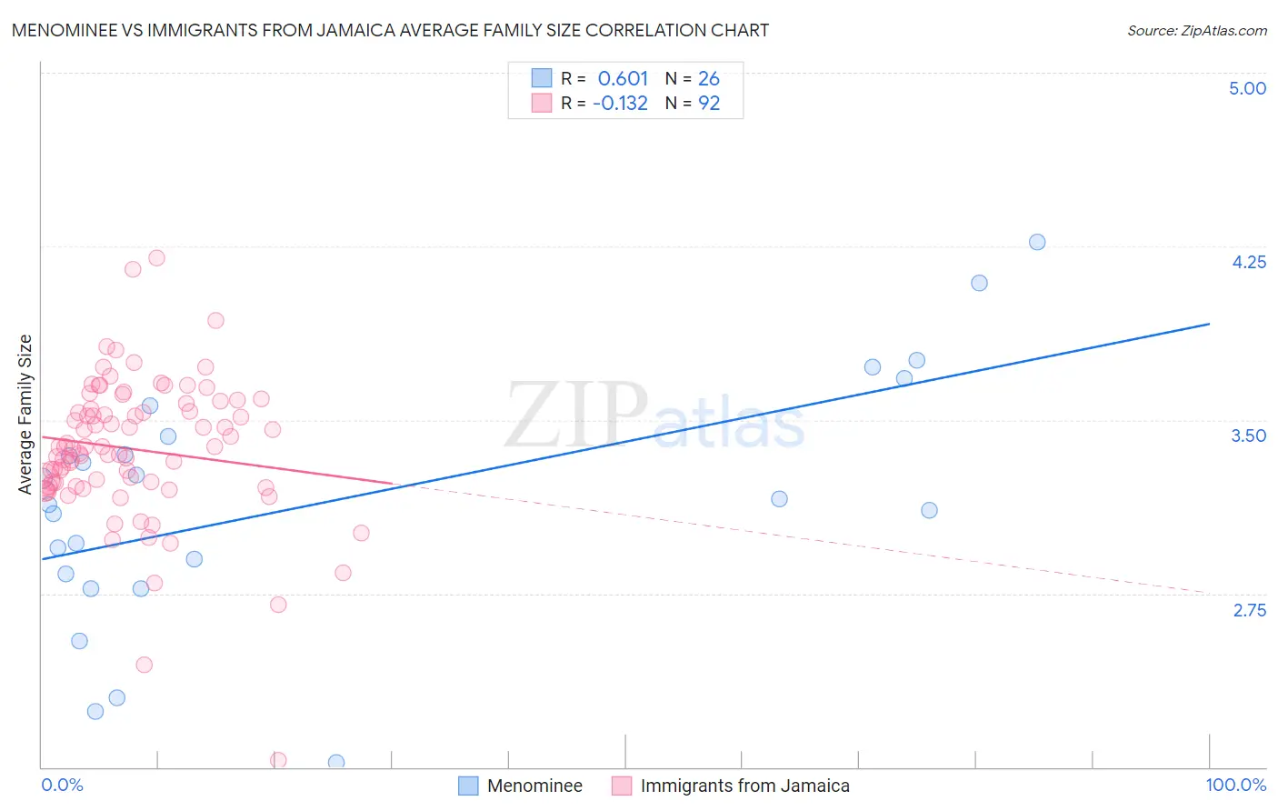 Menominee vs Immigrants from Jamaica Average Family Size