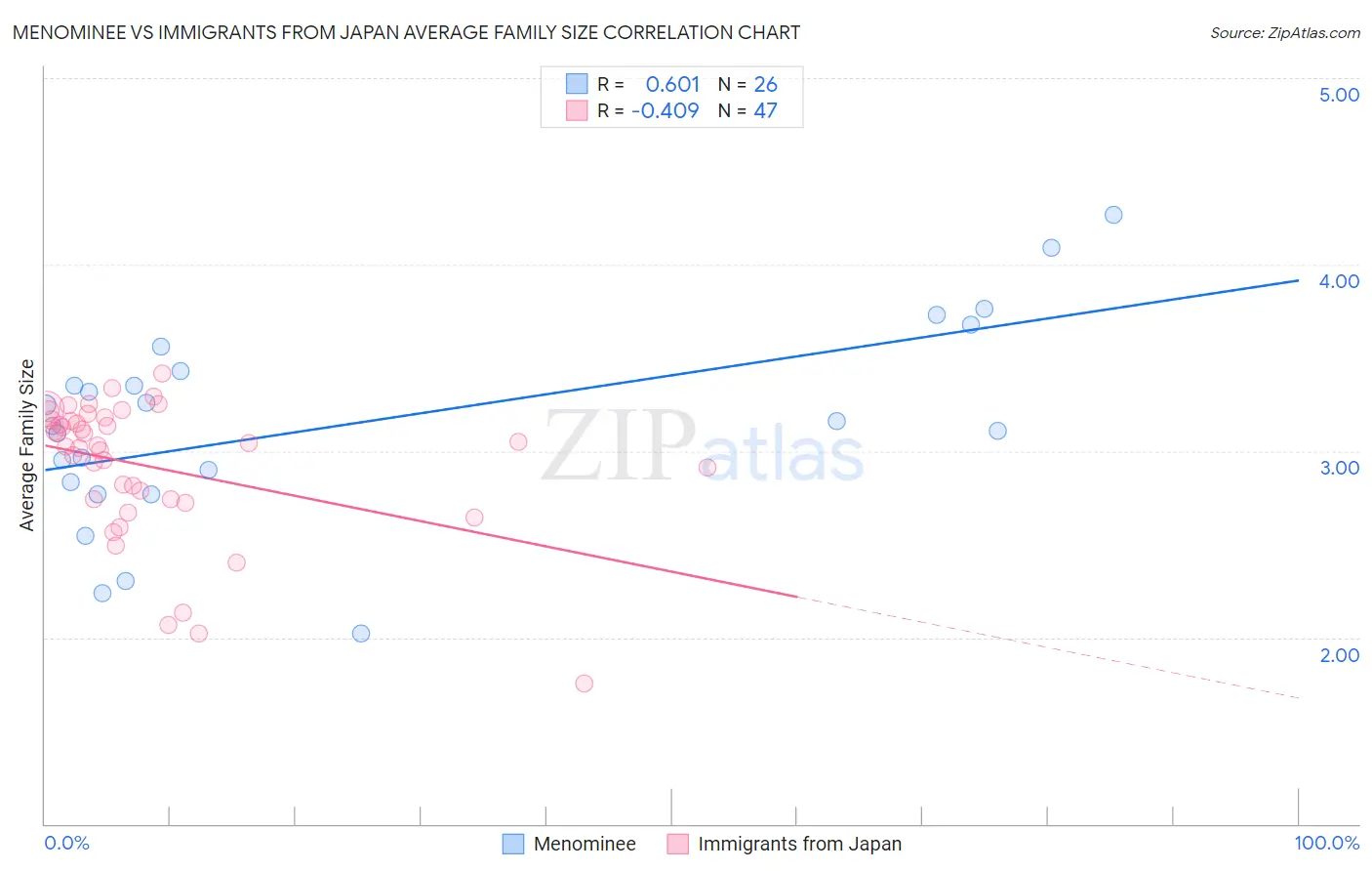 Menominee vs Immigrants from Japan Average Family Size