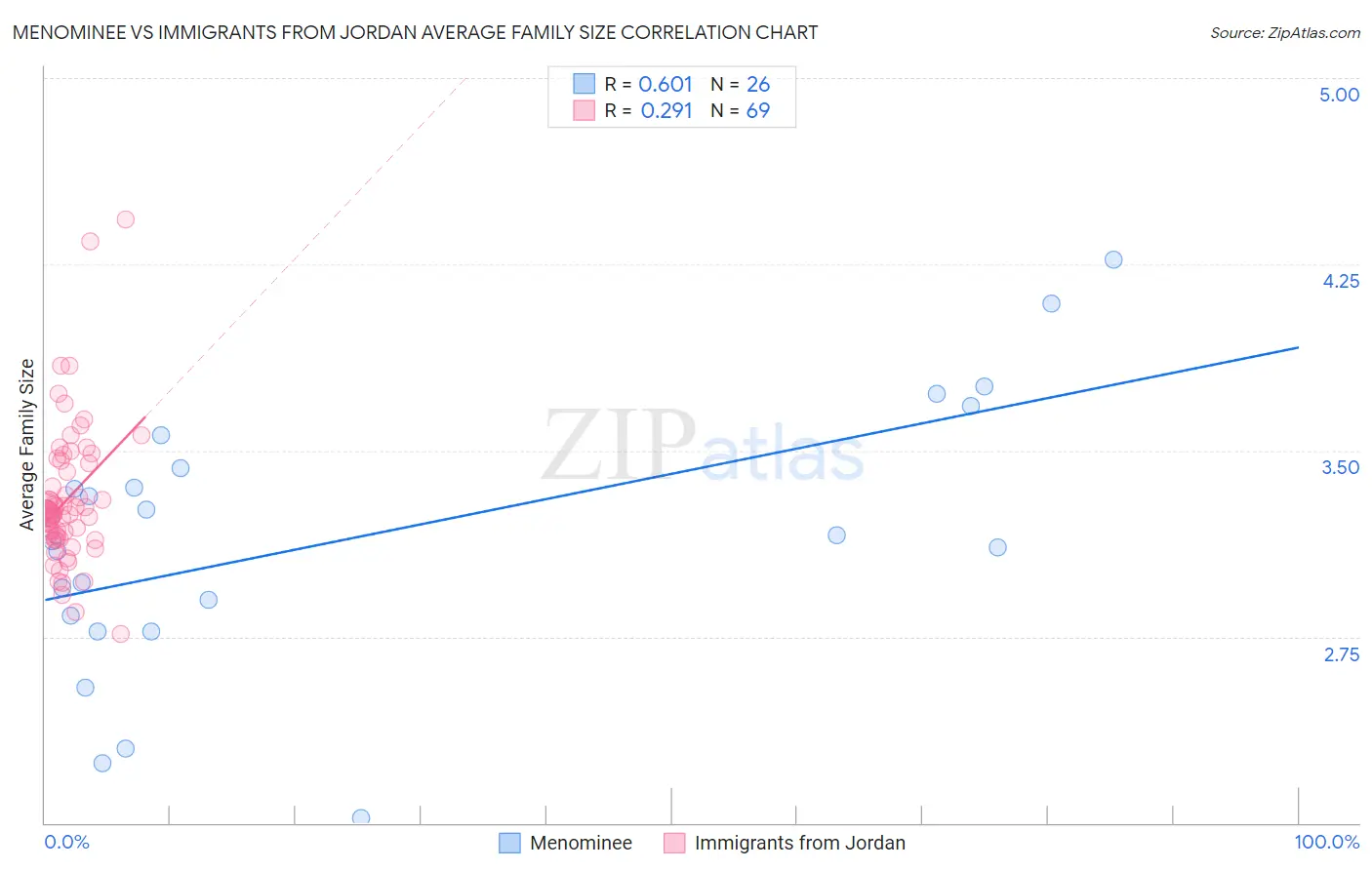 Menominee vs Immigrants from Jordan Average Family Size
