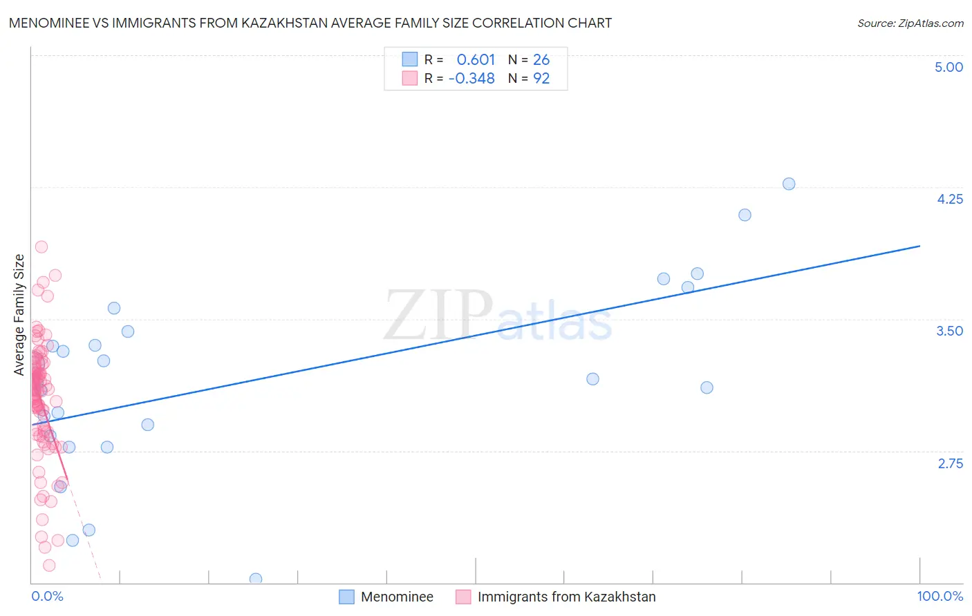 Menominee vs Immigrants from Kazakhstan Average Family Size