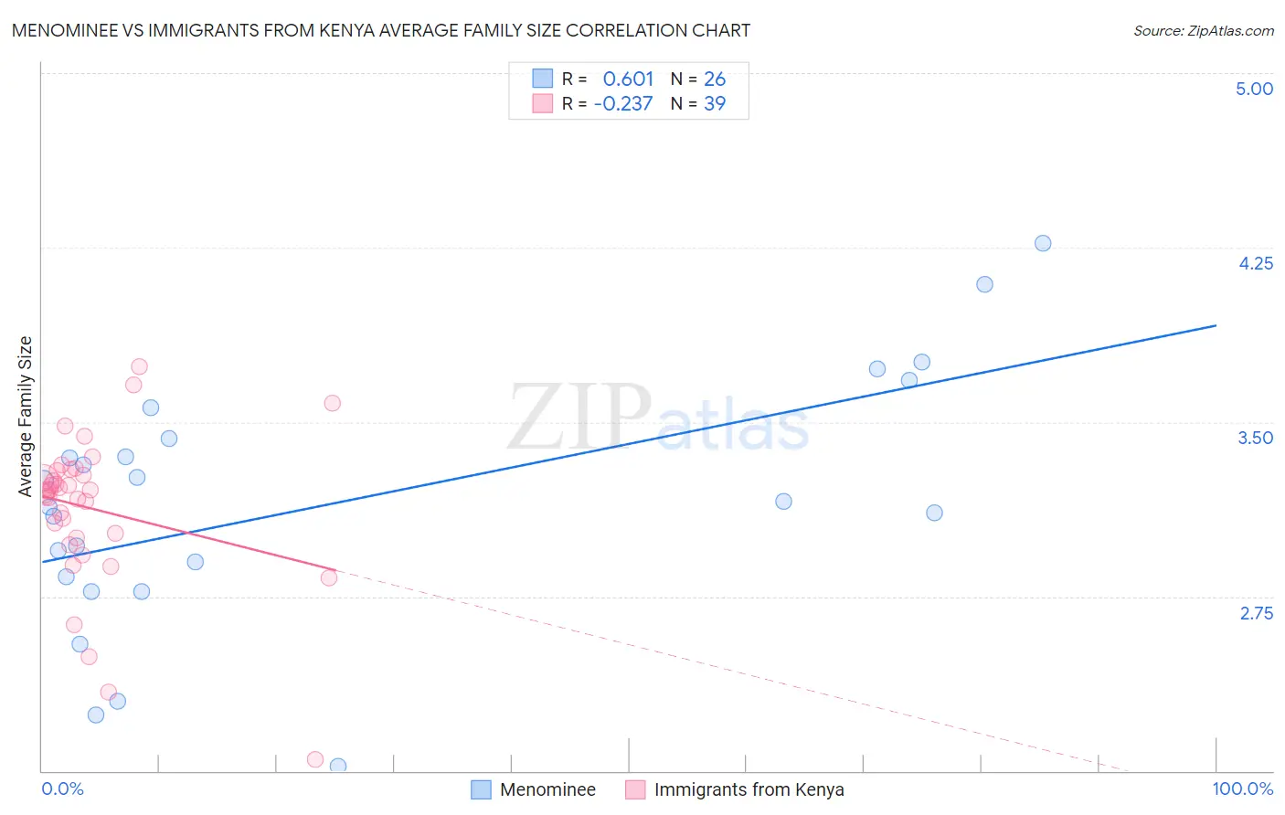 Menominee vs Immigrants from Kenya Average Family Size