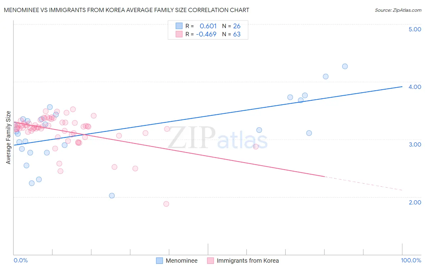 Menominee vs Immigrants from Korea Average Family Size