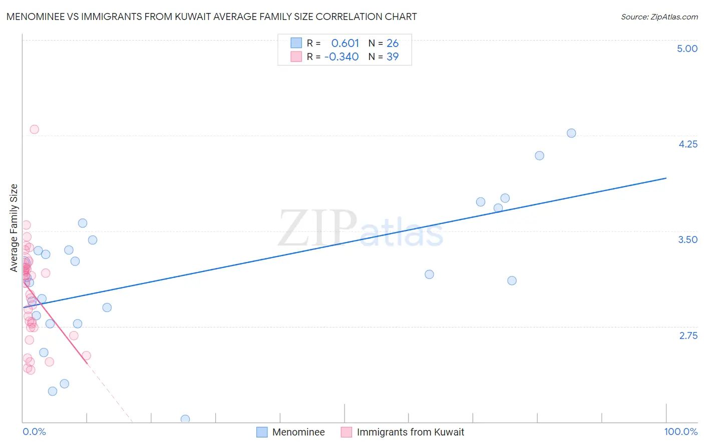 Menominee vs Immigrants from Kuwait Average Family Size