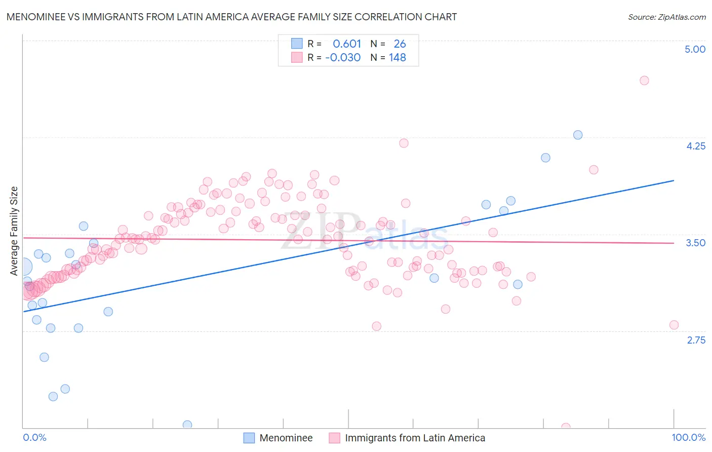 Menominee vs Immigrants from Latin America Average Family Size