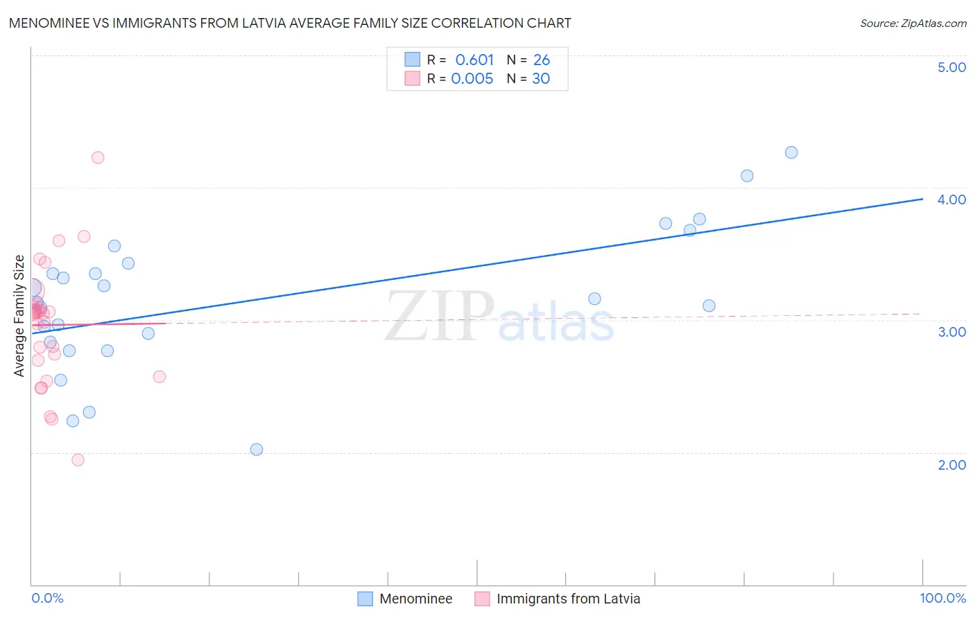 Menominee vs Immigrants from Latvia Average Family Size
