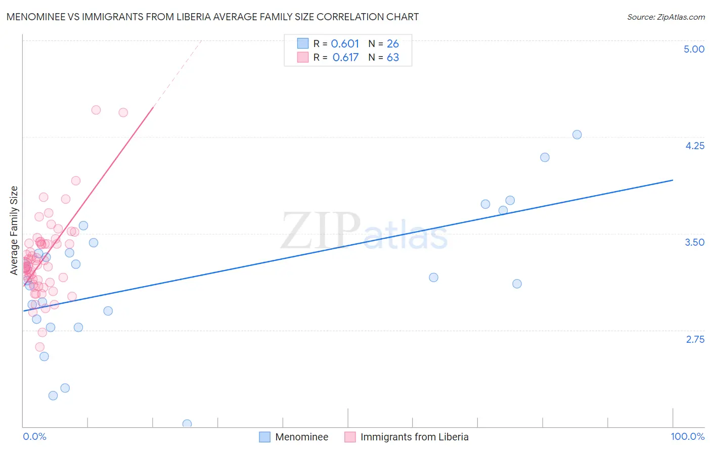Menominee vs Immigrants from Liberia Average Family Size