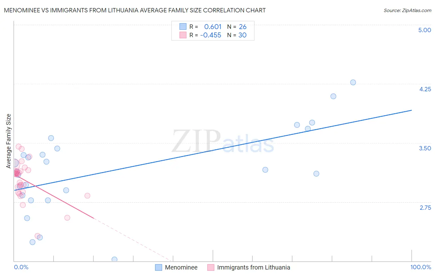 Menominee vs Immigrants from Lithuania Average Family Size