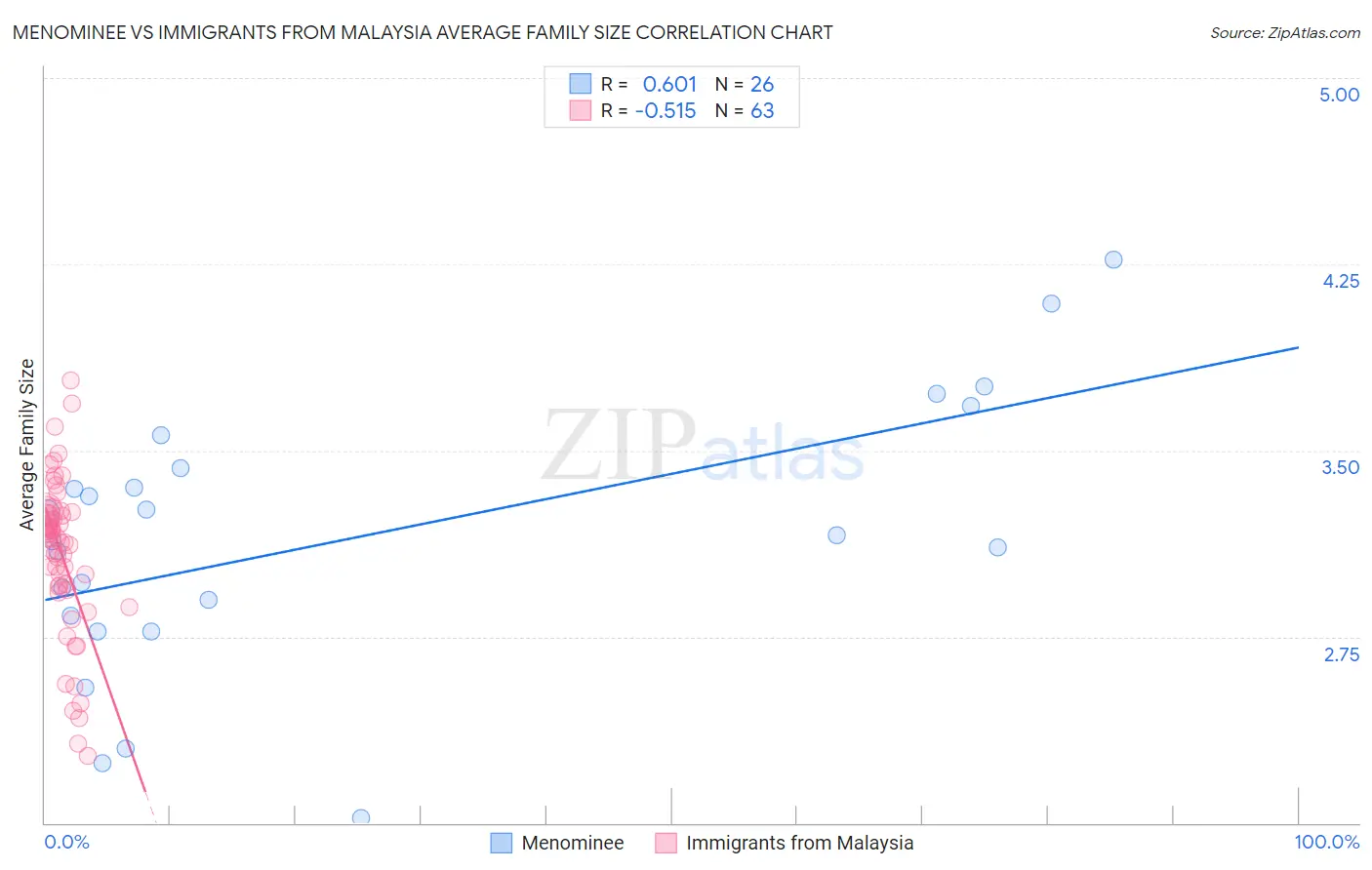 Menominee vs Immigrants from Malaysia Average Family Size