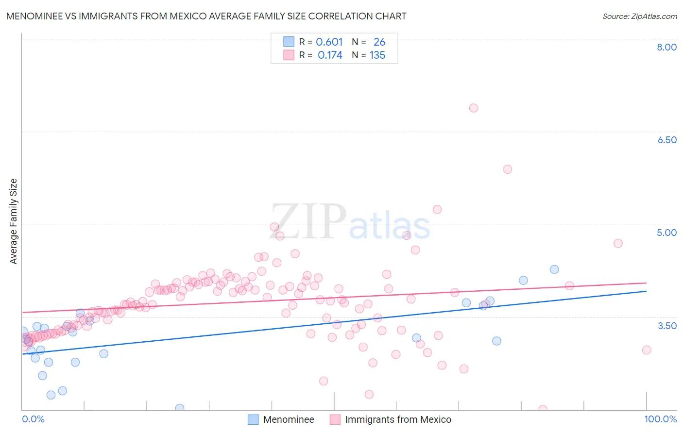 Menominee vs Immigrants from Mexico Average Family Size