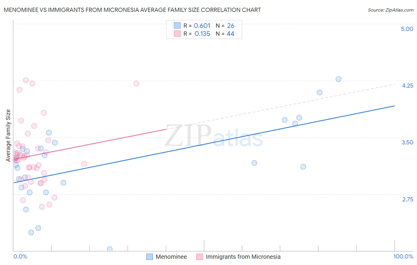 Menominee vs Immigrants from Micronesia Average Family Size