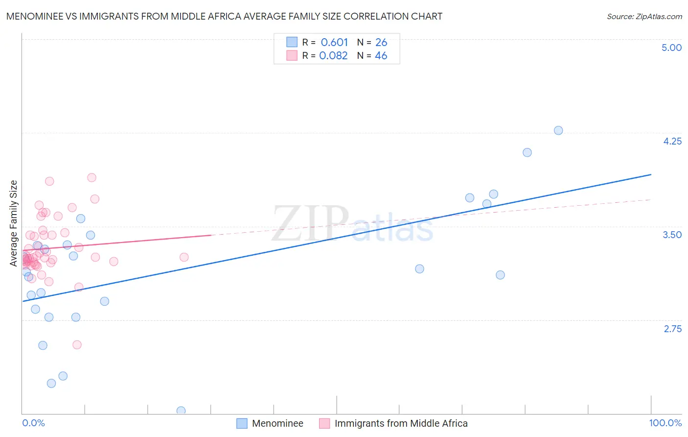 Menominee vs Immigrants from Middle Africa Average Family Size