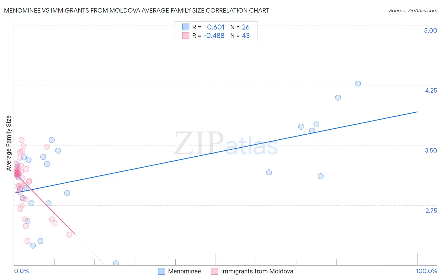 Menominee vs Immigrants from Moldova Average Family Size