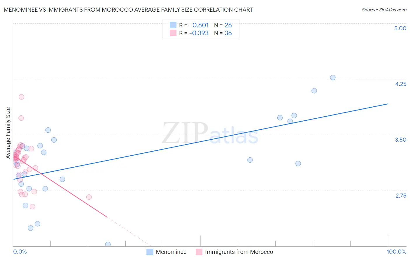 Menominee vs Immigrants from Morocco Average Family Size