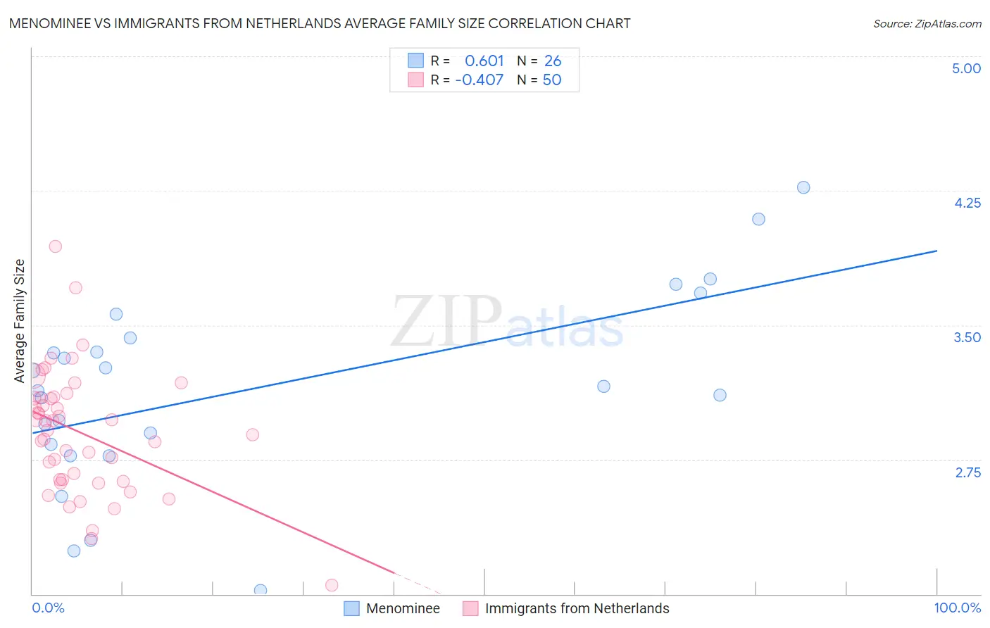 Menominee vs Immigrants from Netherlands Average Family Size