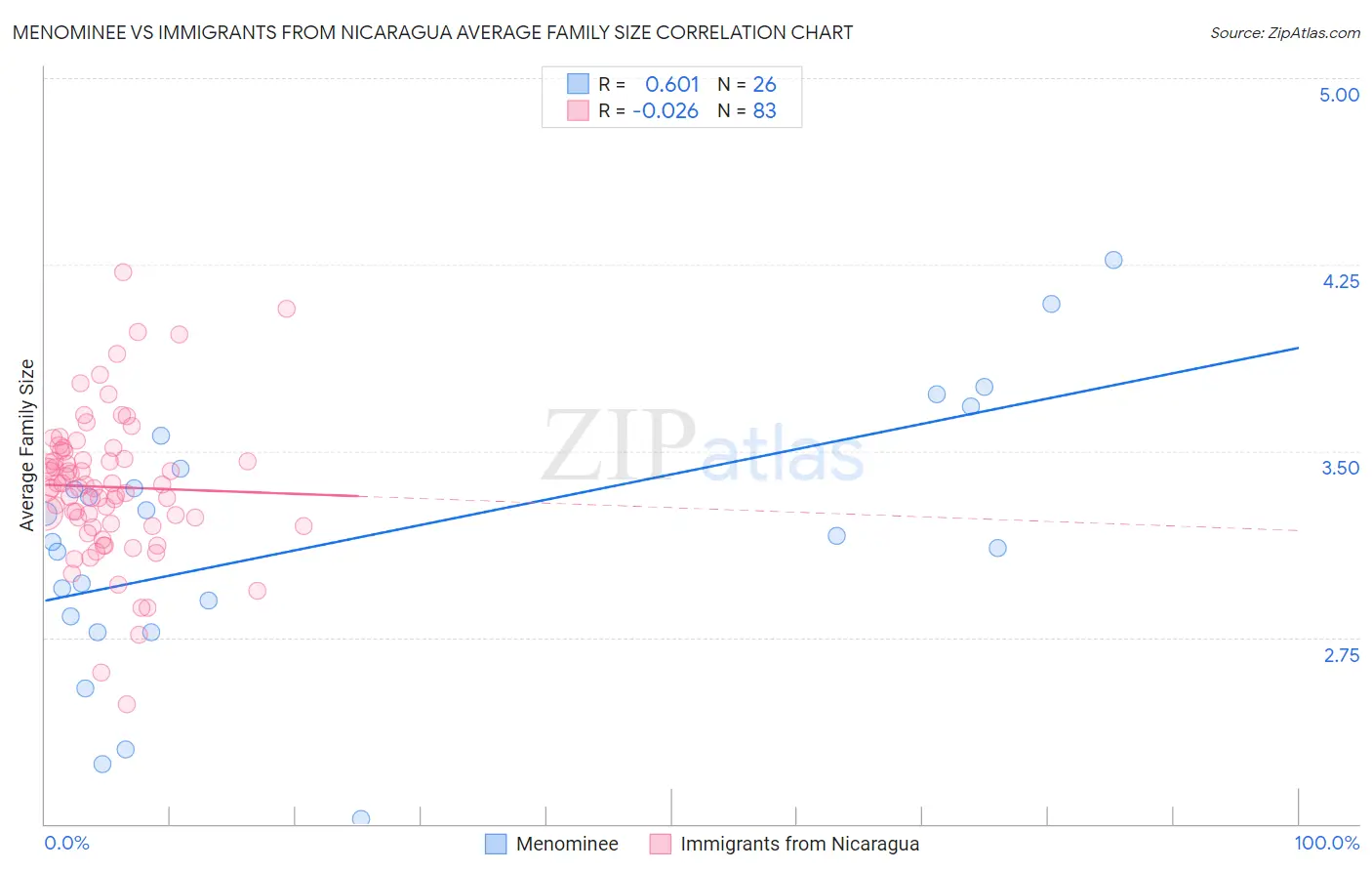 Menominee vs Immigrants from Nicaragua Average Family Size